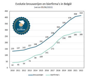 evolutie brouwerijen en bierfirma's in België - 05/06/2022